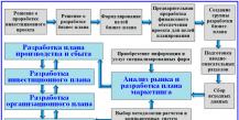 सार: एक व्यवसाय योजना का विकास (मुख्य प्रावधान) एक व्यवसाय योजना के मुख्य चरण