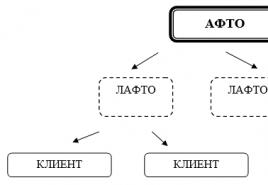 Формы повышения клиентоориентированности организации